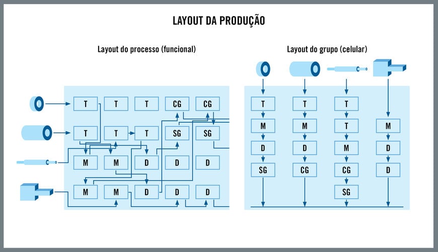 Tecnologia de grupo: Excelência Operacional na era da Indústria 4.0